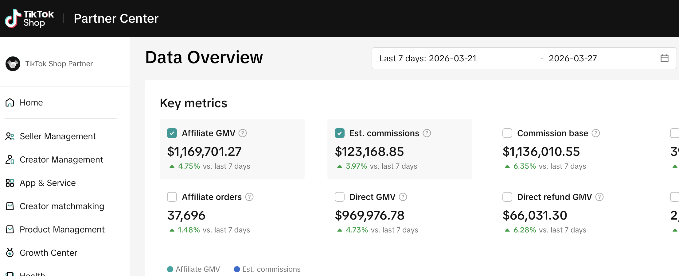 TikTok Shop Partner Center: US$1.169.701 en 7 días